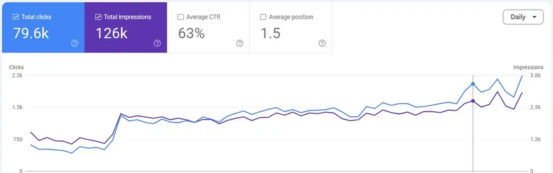 Google Search Console performance for a client site: 79.6k clicks, 126k impressions, 63% average CTR, average position 1.5