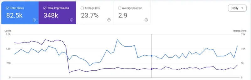 Google Search Console performance for a client site: 82.5k clicks, 348k impressions, 23.7% average CTR, average position 2.9
