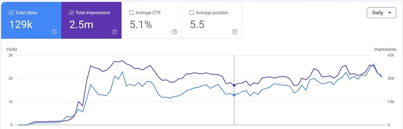 Google Search Console performance for a client site: 129k clicks, 2.5M impressions, 5.1% average CTR, average position 5.5