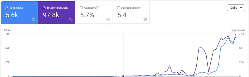 Google Search Console performance for a client site: 5.6k clicks, 97.8k impressions, 5.7% average CTR, average position 5.4
