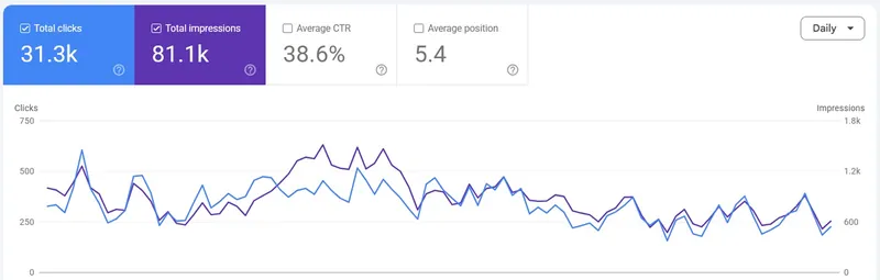 Google Search Console performance for a client site: 31.3k clicks, 81.1k impressions, 38.6% average CTR, average position 5.4