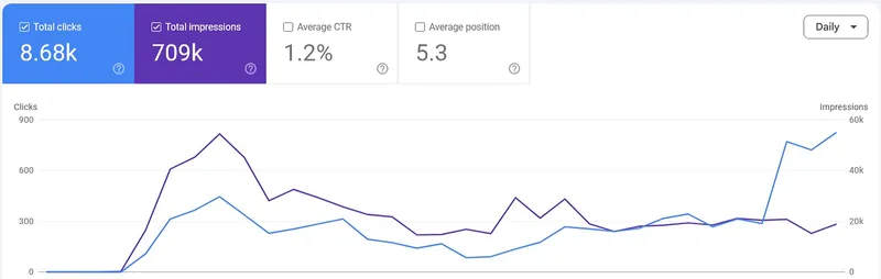 Google Search Console performance for a client site: 8.68k clicks, 709k impressions, 1.2% average CTR, average position 5.3