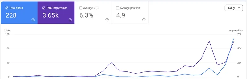 Google Search Console performance for a client site: 228 clicks, 3.65k impressions, 6.3% average CTR, average position 4.9