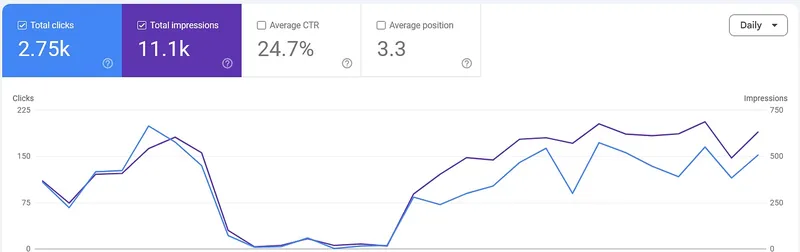 Google Search Console performance for a client site: 2.75k clicks, 11.1k impressions, 24.7% average CTR, average position 3.3
