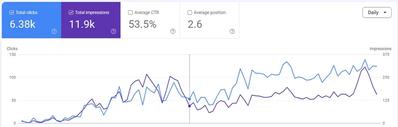 Google Search Console performance for a client site: 6.38k clicks, 11.9k impressions, 53.5% average CTR, average position 2.6
