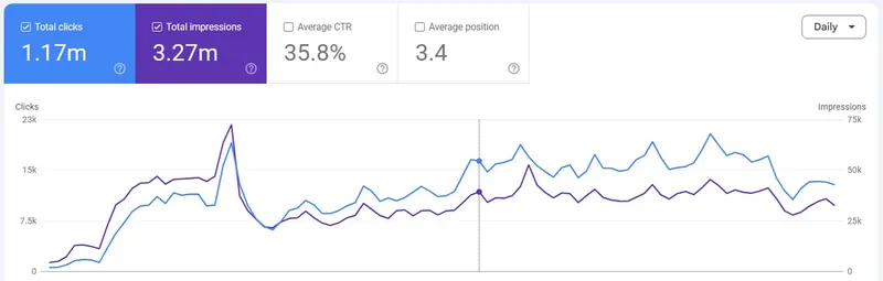 Google Search Console performance for a client site: 1.17M clicks, 3.27M impressions, 35.8% average CTR, average position 3.4