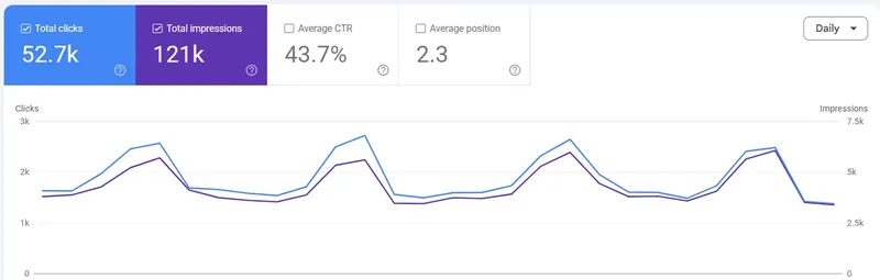 Google Search Console performance for a client site: 52.7k clicks, 121k impressions, 43.7% average CTR, average position 2.3