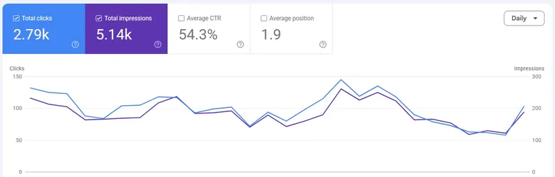 Google Search Console performance for a client site: 2.79k clicks, 5.14k impressions, 54.3% average CTR, average position 1.9