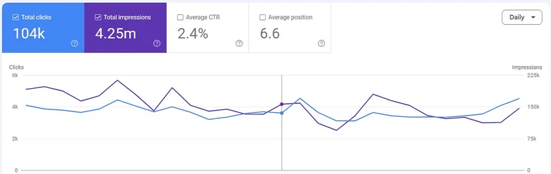 Google Search Console performance for a client site: 104k clicks, 4.25M impressions, 2.4% average CTR, average position 6.6