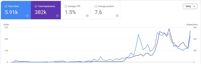 Google Search Console performance for a client site: 5.91k clicks, 382k impressions, 1.5% average CTR, average position 7.6