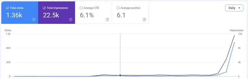 Google Search Console performance for a client site: 1.36k clicks, 22.5k impressions, 6.1% average CTR, average position 6.1