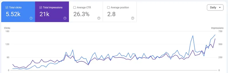 Google Search Console performance for a client site: 5.52k clicks, 21k impressions, 26.3% average CTR, average position 2.8