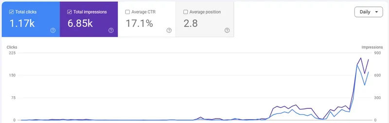 Google Search Console performance for a client site: 1.17k clicks, 6.85k impressions, 17.1% average CTR, average position 2.8