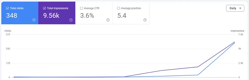 Google Search Console performance for a client site: 348 clicks, 9.56k impressions, 3.6% average CTR, average position 5.4