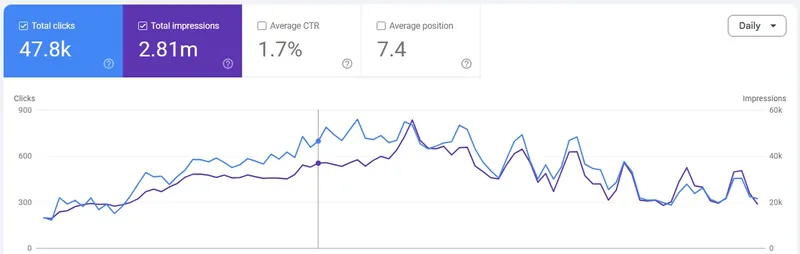 Google Search Console performance for a client site: 47.8k clicks, 2.81M impressions, 1.7% average CTR, average position 7.4