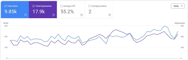 Google Search Console performance for a client site: 9.85k clicks, 17.9k impressions, 55.2% average CTR, average position 2.0