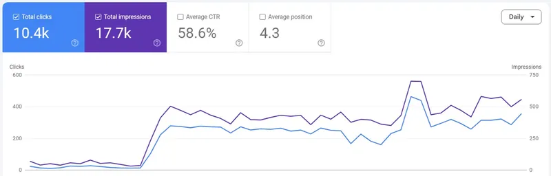 Google Search Console performance for a client site: 10.4k clicks, 17.7k impressions, 58.6% average CTR, average position 4.3