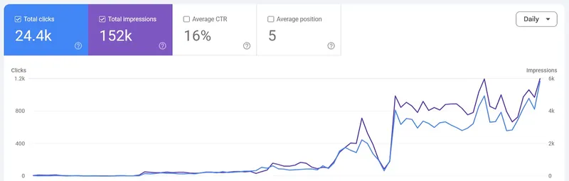 Google Search Console performance for a client site: 24.4k clicks, 152k impressions, 16% average CTR, average position 5.0